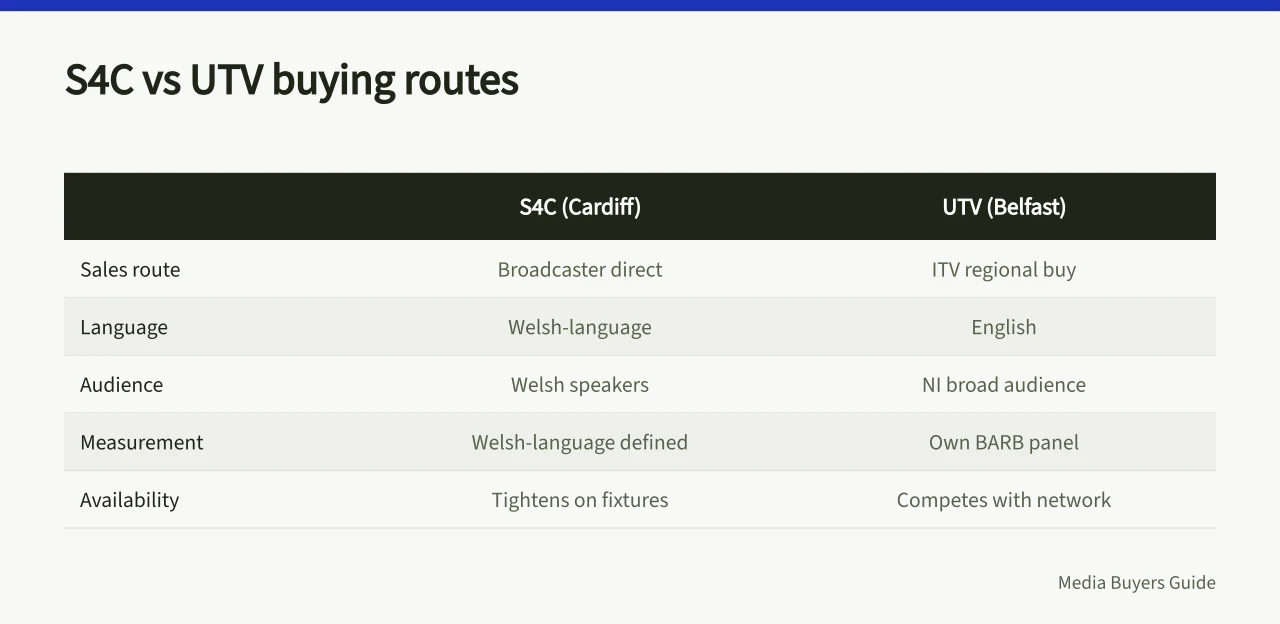 Comparison table of S4C and UTV airtime buying routes and audiences (What Cardiff and Belfast media buyers must know about S4C and UTV)