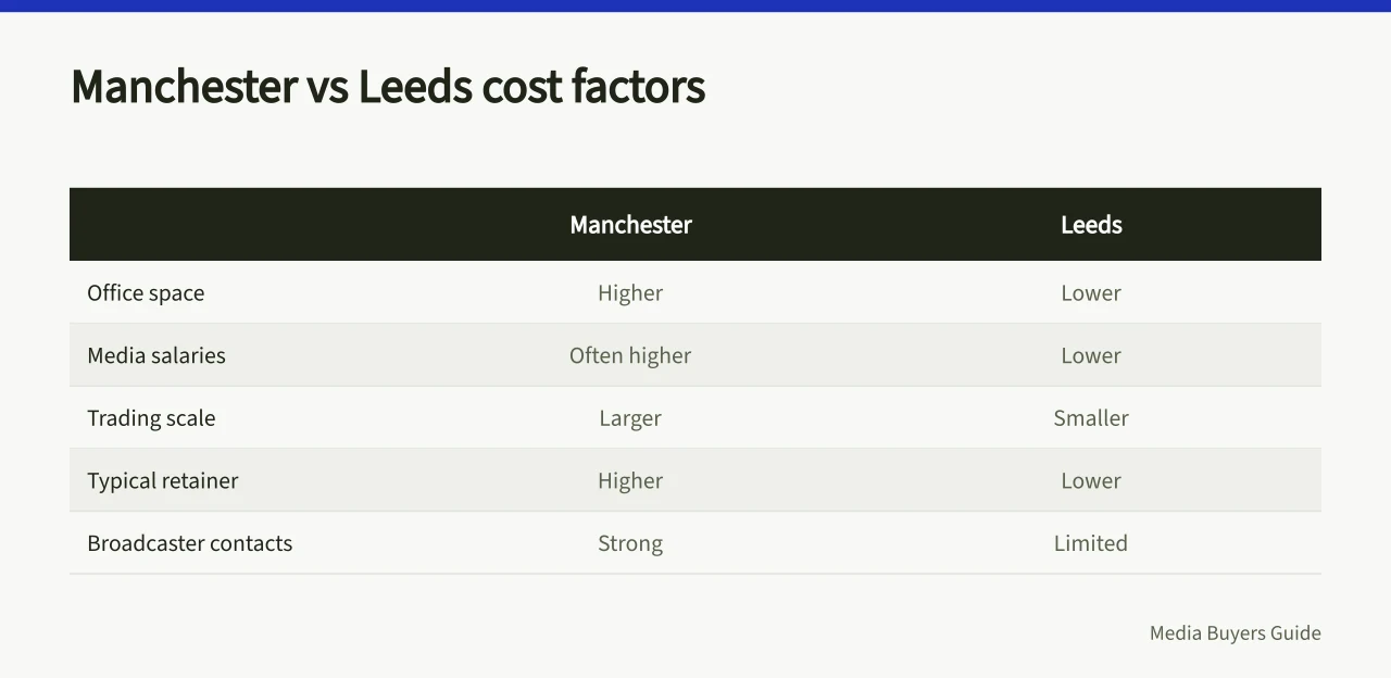 Comparison table of Manchester and Leeds media agency cost factors (Manchester compared with Leeds for advertisers outside London)