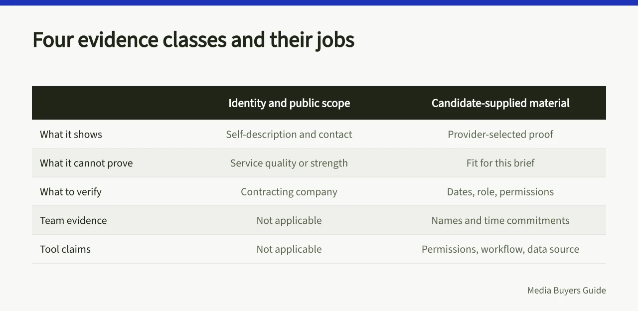 Comparison table of four evidence classes and their verification limits (Reviewing media buying agencies for fit, not fame)
