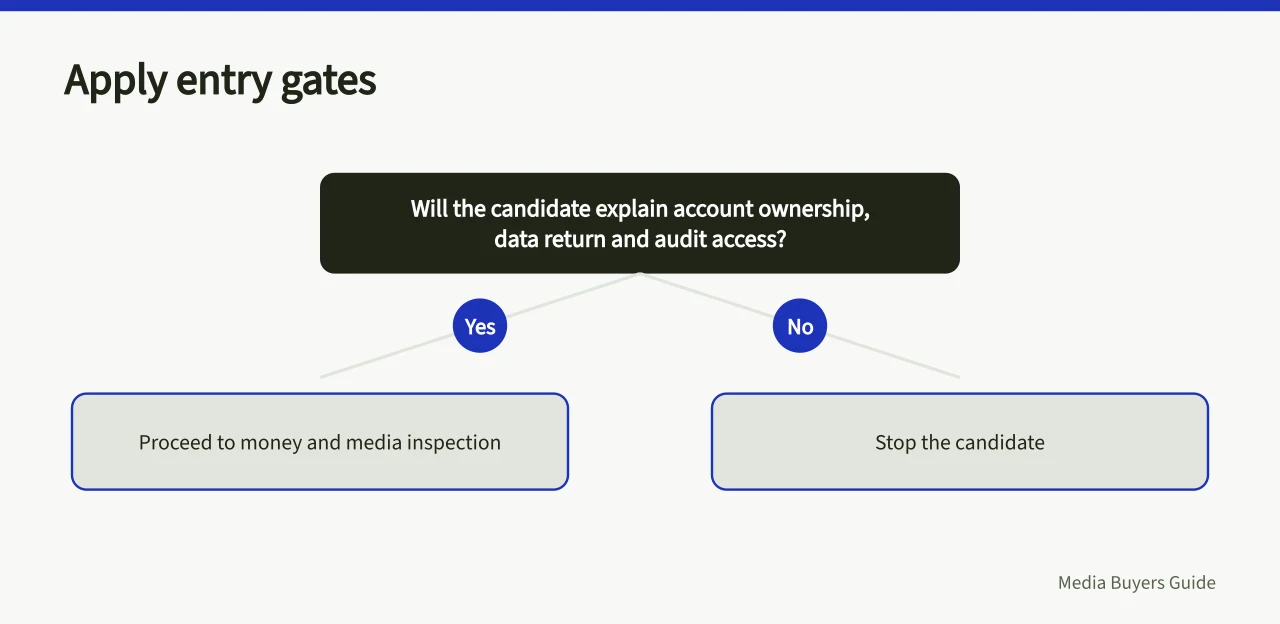 Decision gate for stopping candidates that refuse ownership disclosure (Setting pitch gates and recording a defensible media agency appointment)