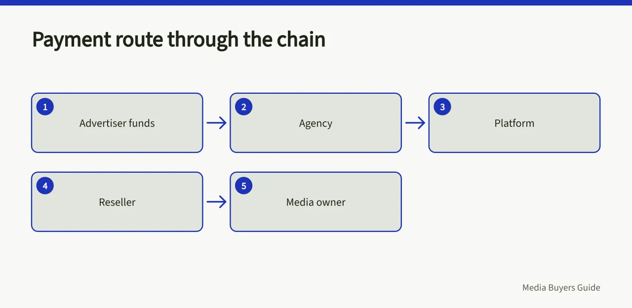 Flow of advertiser money through agency, platform, reseller and media owner (Vendor due diligence on a media agency, from contracting entity to departure)
